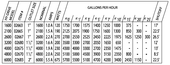 Technical Specification Chart for Proline Hy-Drive Pond Pump